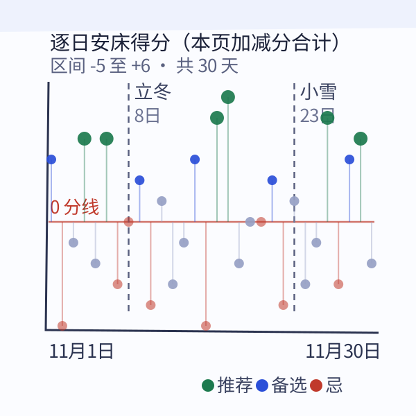 逐日得分散点:立冬前后各一段,虚线是节与中气