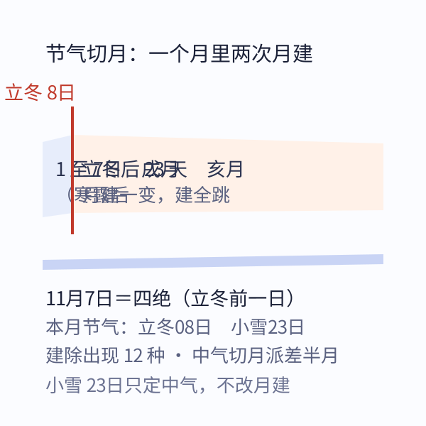 节气切月条:上旬仍属戌月,立冬后入亥月
