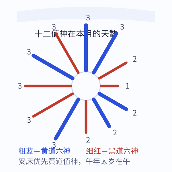 十二值神在本月的出现天数(黄道六神与黑道六神)