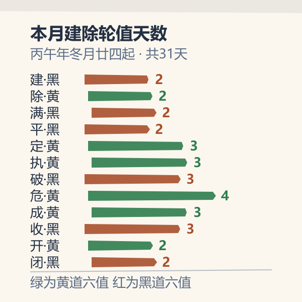 2027年1月建除十二值分布条形图