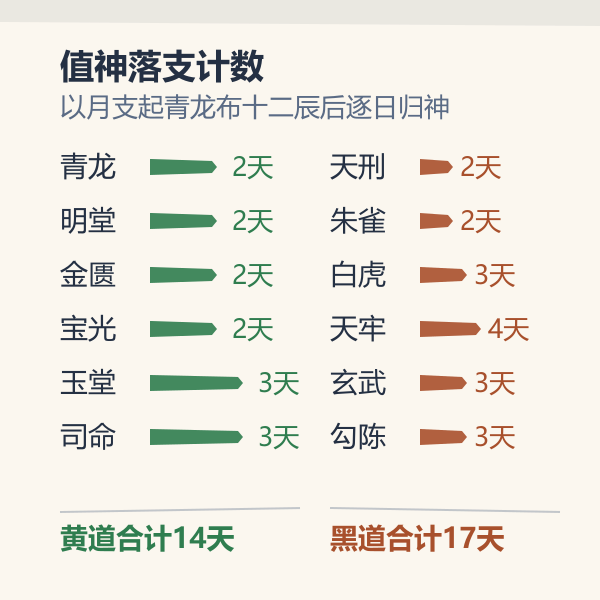 2027年1月黄黑道值神分布图
