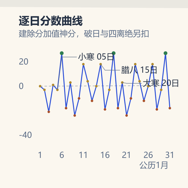 2027年1月逐日评分走势折线图