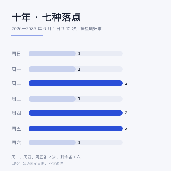 2026 至 2035 年儿童节落在星期几的次数分布条形图