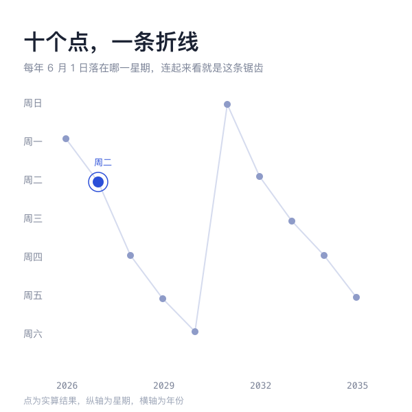 十年里儿童节在星期刻度上的落点散点图