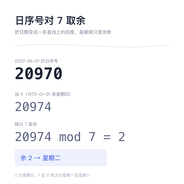 用日序号对七取余换算星期的步骤示意