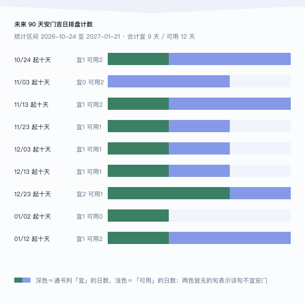 未来 90 天安门吉日分布(按十日一旬统计宜与可用日数)