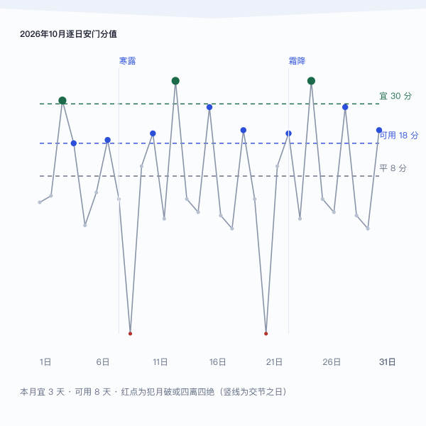2026年10月逐日排盘分值与档位线