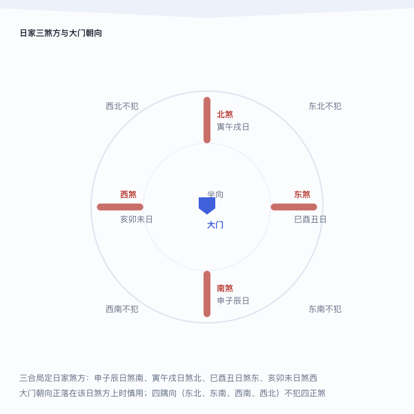日家三煞方位与大门朝向对照示意