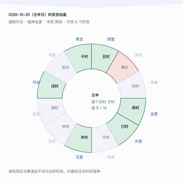 2026-10-25 十二时辰吉凶(本表实算)
