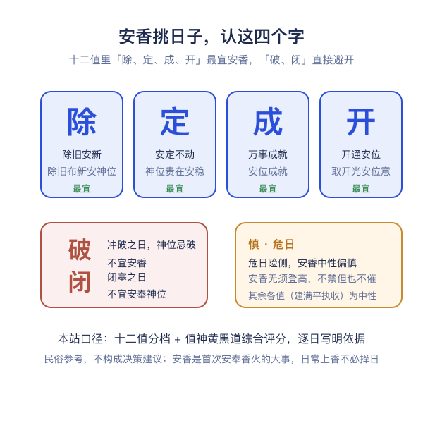 安香择日示意：神位与香炉
