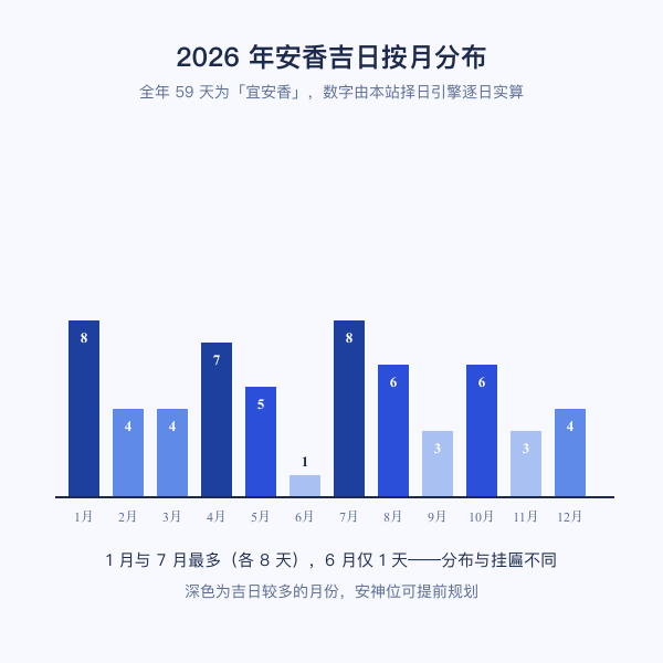 全年安香吉日按月分布图