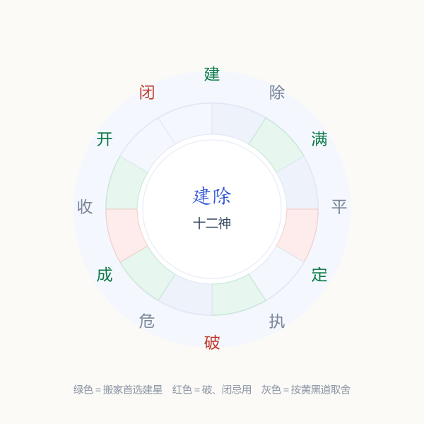 建除十二神环:建、除、满、平、定、执、破、危、成、收、开、闭轮值示意