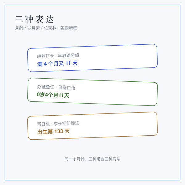 月龄计算口径图：同日进月，月末出生按月实际天数对齐