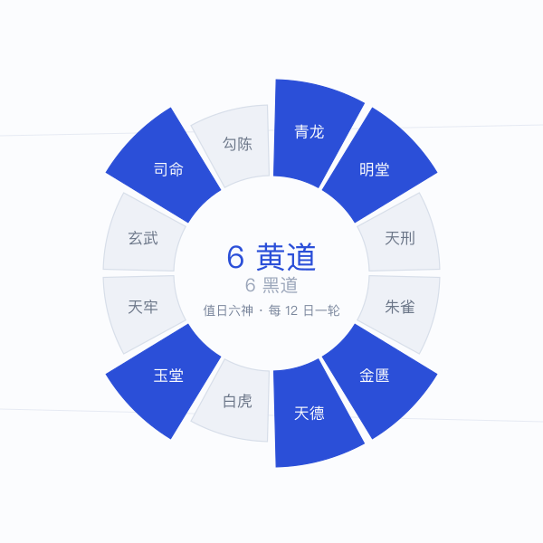 十二值神中六个黄道六神的位置示意