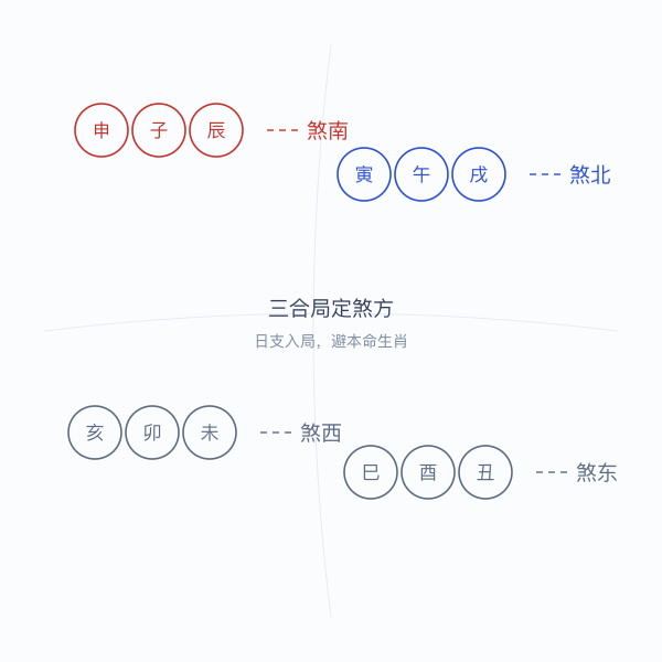 三合局与煞方方位对照