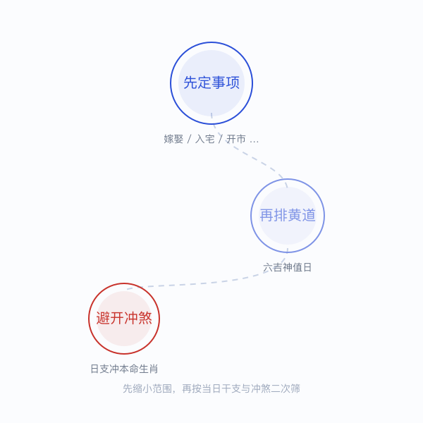 择日三步流程示意