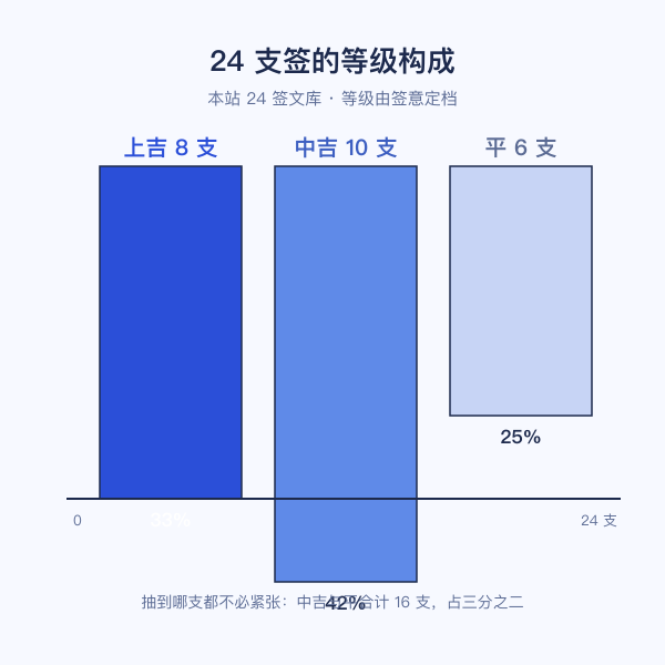 24支签等级分布图（上吉8支、中吉10支、平6支）