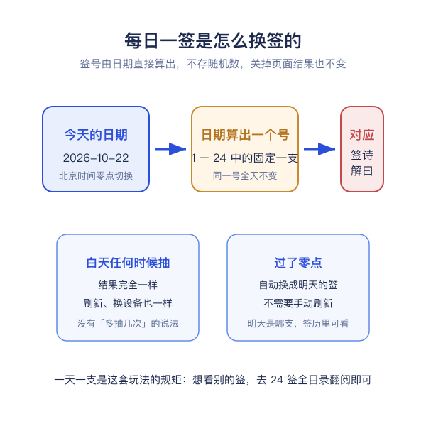 每日一签玩法流程示意：零点换签、同日同签