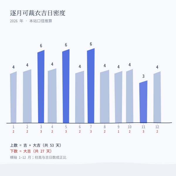 2026 年逐月裁衣吉日密度(本站实算)