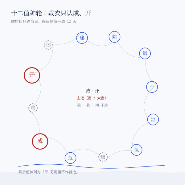 十二值神与裁衣取用:成、开为主选