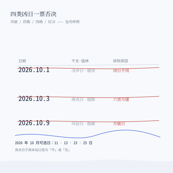 四类凶日示意:月破、四离四绝、红沙
