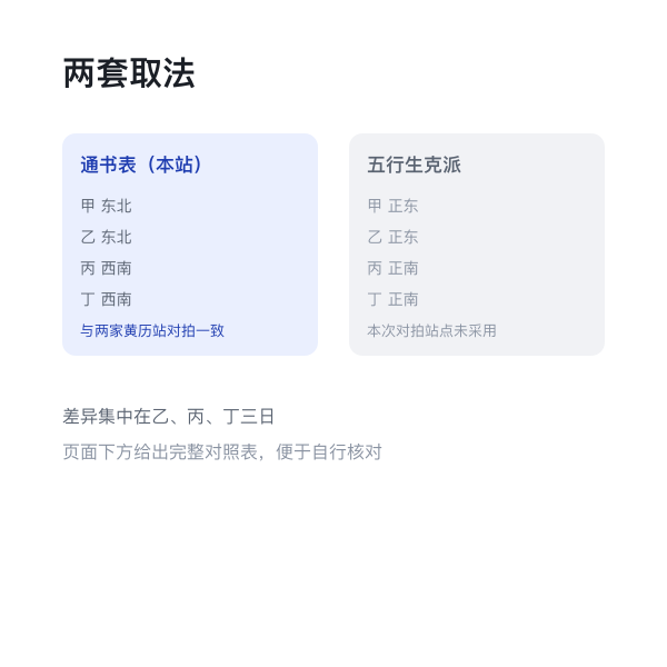 口径对照示意：两套财神方位取法