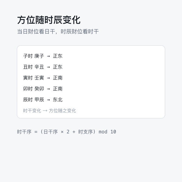 日干与时辰财位示意：方位随时辰变化