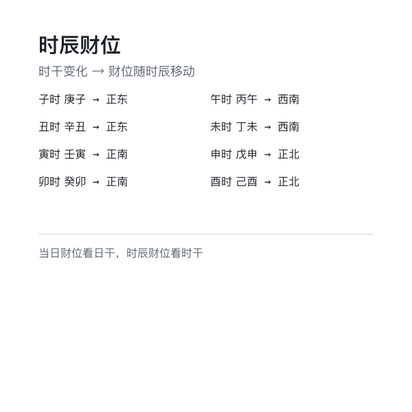 时辰财位示意：方位随时辰变化