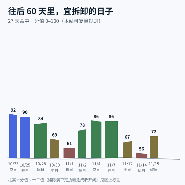 区间内宜拆卸日子的分值分布示意（分值由本站算法实算）