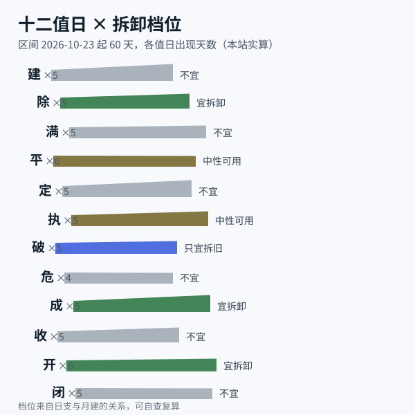 十二值日与拆卸宜忌的分档示意（区间命中数由本站算法实算）