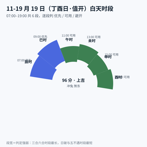 一个宜拆卸吉日白天六时辰的优先与回避分布（由本站算法实算）