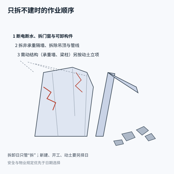 拆除作业现场示意：先卸非承重构件、再拆墙体的顺序