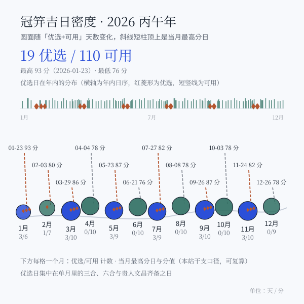 丙午年逐月冠笄吉日密度:优选日与可用日计数、当月最高分日(本站算法实算)