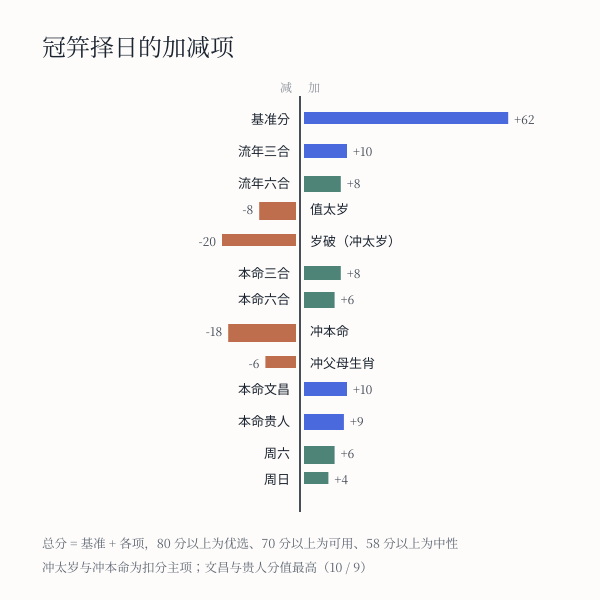 成人礼择日打分构成:流年三合六合、岁破、本命冲合、贵人文昌与周末权重的增减项