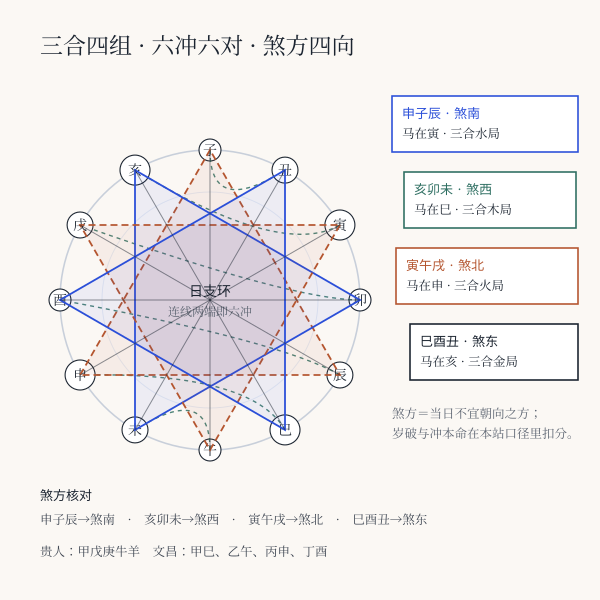 日支与本命生肖的合冲关系:三合四组、六合六对、六冲避用(申子辰煞南、亥卯未煞西、寅午戌煞北、巳酉丑煞东)