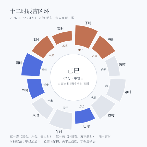 某日的十二时辰吉凶刻度:贵人与三合六合为吉,冲日支与五不遇时为忌(本站算法实算)