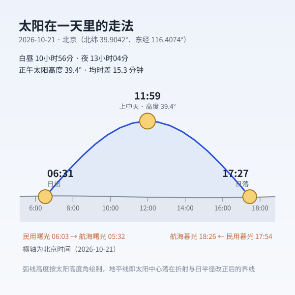 今天 10月21日 北京的天上走法：日出 06:31、上中天 11:59、日落 17:27，弧线高度按正午太阳高度 39.4° 画出。