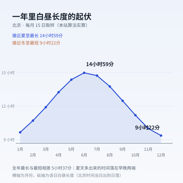 北京一年里白昼长度的变化：最长 15小时00分（2026-06-21），最短 9小时20分（2026-12-22），全年相差 5小时40分。