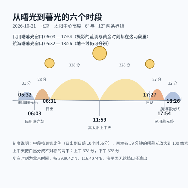 一天中从航海曙光到航海暮光的六个光照时段，分界时刻全部由本页算法当场算出。