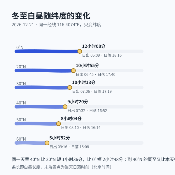 冬至日不同纬度的白昼长度：纬度越高，冬天白天越短、夏天越长。