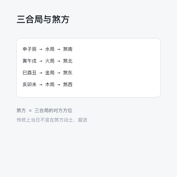 三合局与煞方示意