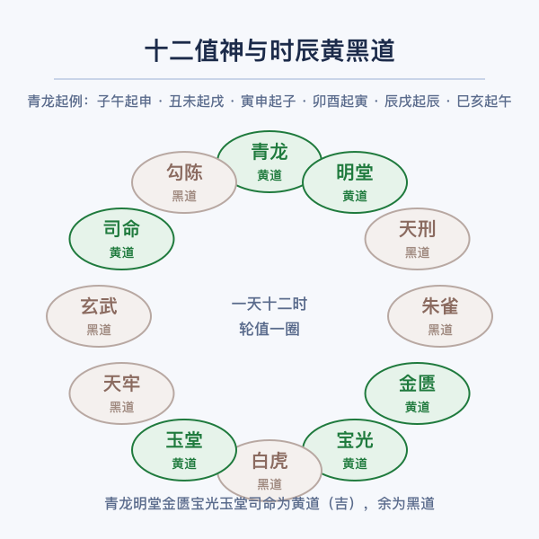 时辰黄黑道与驿马示意