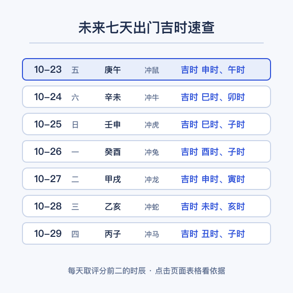 未来七天出门吉时速查示意