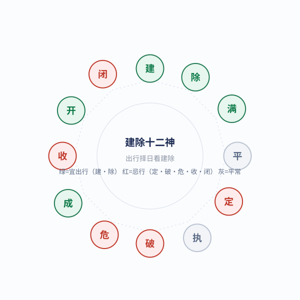 建除十二神环:出行宜 建/除 着色,定/破/危/收/闭 标忌