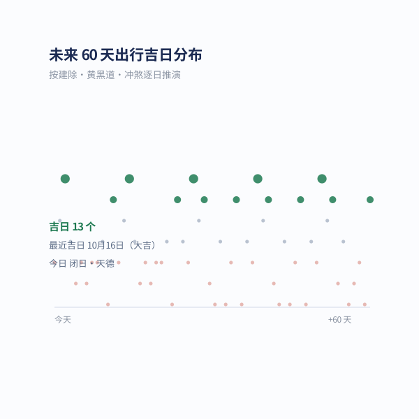 黄道吉时轮:十二时辰以黄道六神圈出可用吉时