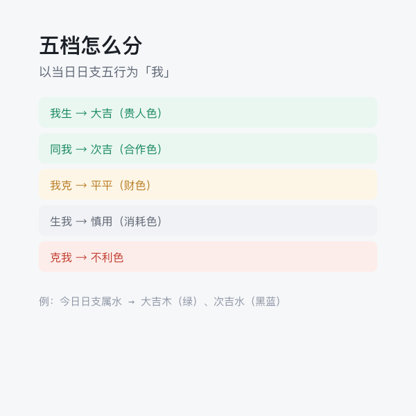 五行生克示意：我生、同我、我克、生我、克我
