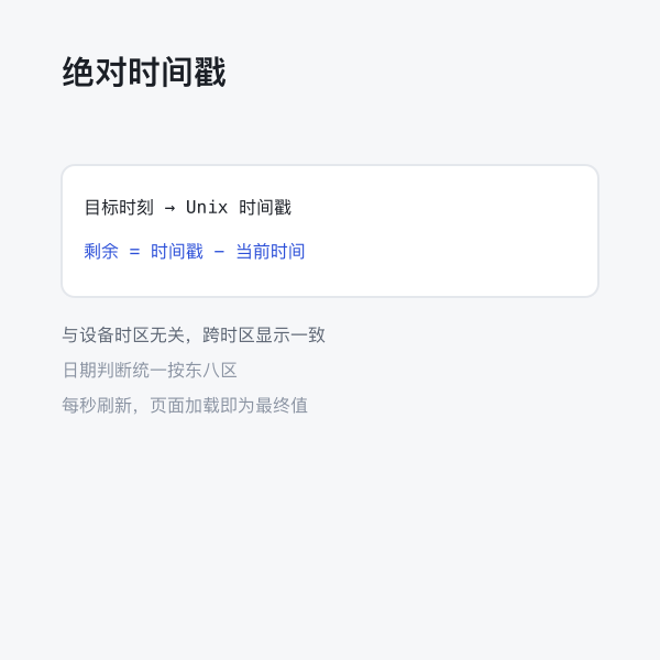 绝对时间戳倒计时示意
