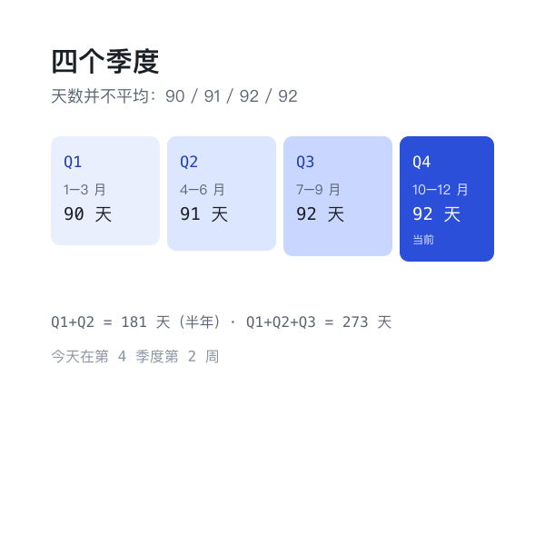 季度划分示意：四个季度的天数与占比