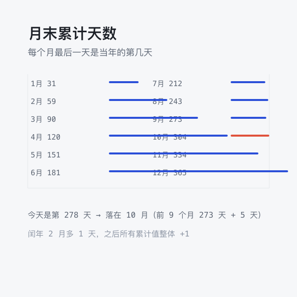 月度累计示意：每月月末对应的第几天