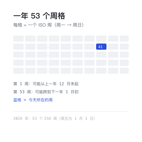 53 个周格示意：一年的周次分布